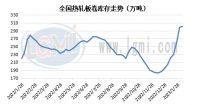 節(jié)后熱卷購(gòu)銷差異性明顯 后期市場(chǎng)或穩(wěn)中偏強(qiáng)震蕩