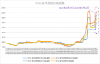 中價-新華焦煤價格指數(shù)小幅上漲 短期或震蕩運行