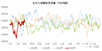 北材難下？南材北上！