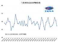 蘭格發(fā)布：5月鋼鐵流通業(yè)PMI為47.2!!!!SIMPLE_HTML_DOM__VOKU__PERCENT!!!! 行業(yè)景氣度弱勢(shì)下行