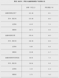 央行：三季度末金融業(yè)機(jī)構(gòu)總資產(chǎn)同比增長10.1!!!!SIMPLE_HTML_DOM__VOKU__PERCENT!!!!