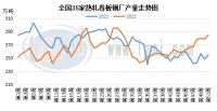 2022年熱卷市場(chǎng)供需情況淺析